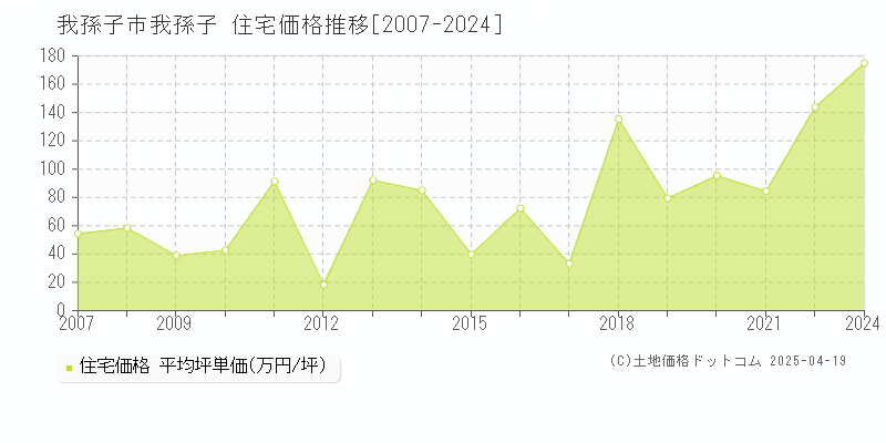 我孫子市我孫子の住宅取引事例推移グラフ 