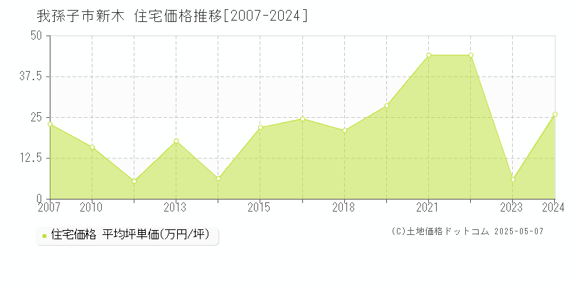 我孫子市新木の住宅価格推移グラフ 