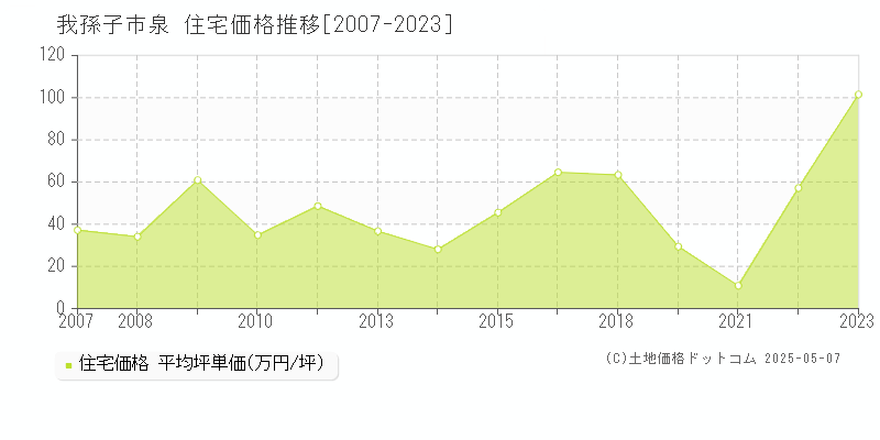 泉(我孫子市)の住宅価格推移グラフ(坪単価)[2007-2023年]