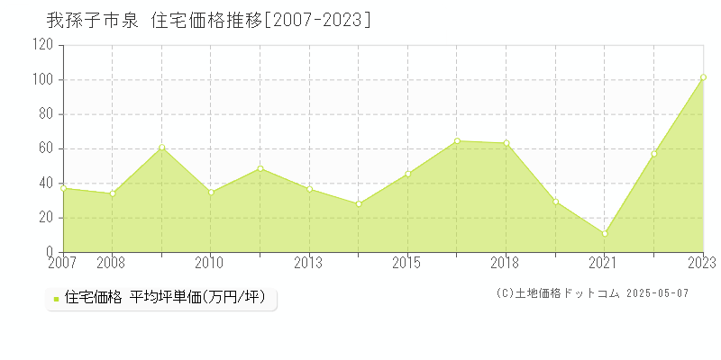 我孫子市泉の住宅価格推移グラフ 