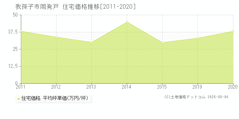 岡発戸(我孫子市)の住宅価格推移グラフ(坪単価)[2011-2020年]