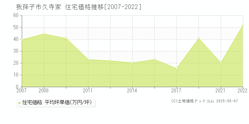 久寺家(我孫子市)の住宅価格推移グラフ(坪単価)[2007-2022年]