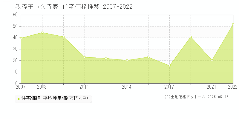 我孫子市久寺家の住宅取引事例推移グラフ 