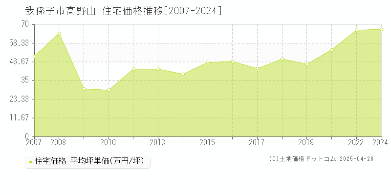 我孫子市高野山の住宅価格推移グラフ 