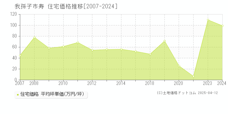 我孫子市寿の住宅価格推移グラフ 