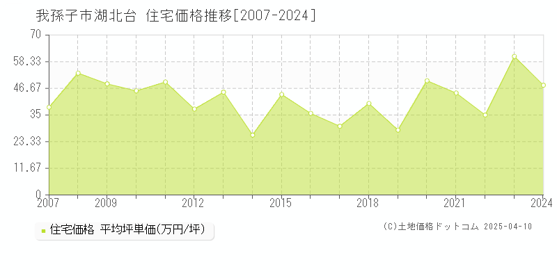 我孫子市湖北台の住宅価格推移グラフ 