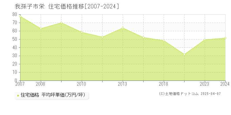 我孫子市栄の住宅価格推移グラフ 