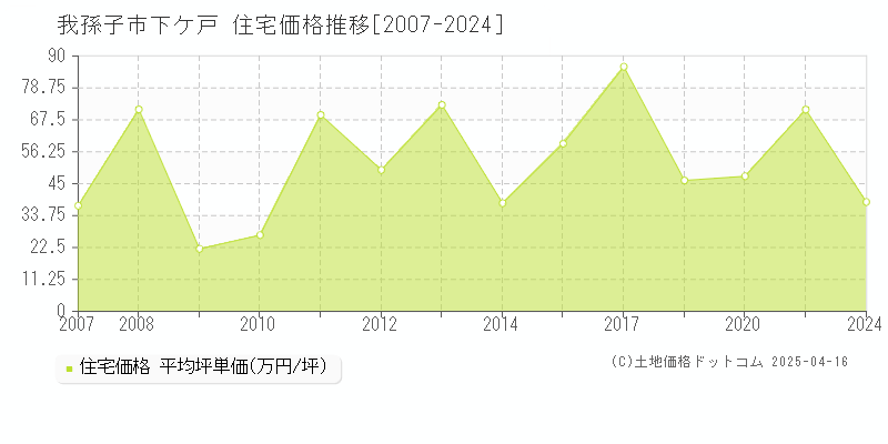 我孫子市下ケ戸の住宅取引事例推移グラフ 