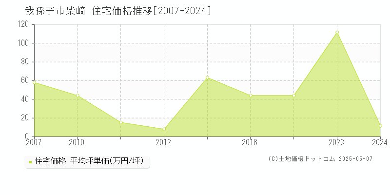 柴崎(我孫子市)の住宅価格推移グラフ(坪単価)[2007-2024年]