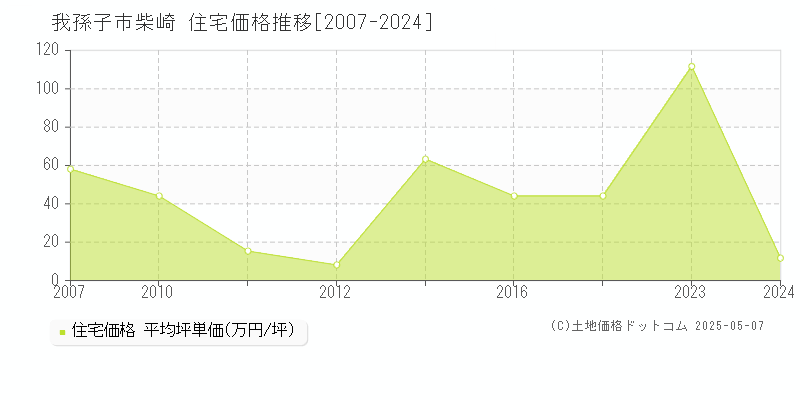 我孫子市柴崎の住宅価格推移グラフ 