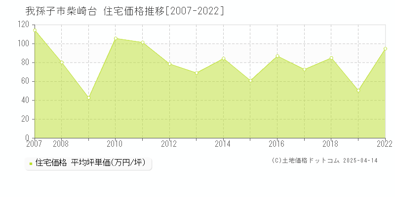 我孫子市柴崎台の住宅価格推移グラフ 