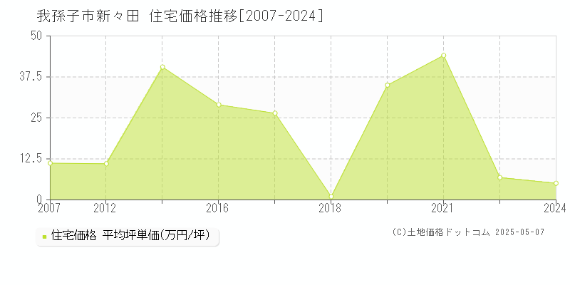 新々田(我孫子市)の住宅価格推移グラフ(坪単価)[2007-2024年]
