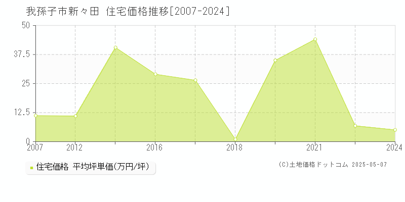 我孫子市新々田の住宅価格推移グラフ 