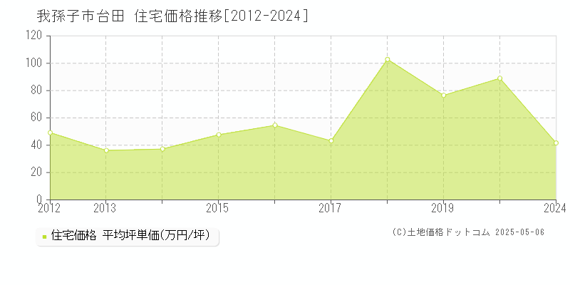 台田(我孫子市)の住宅価格推移グラフ(坪単価)[2012-2024年]