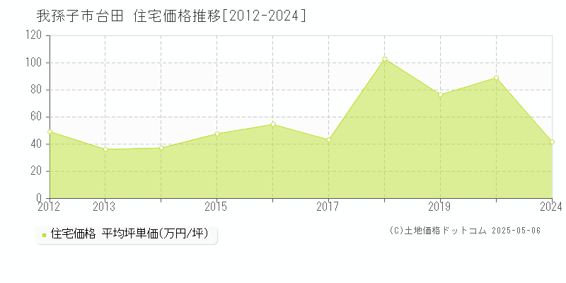 我孫子市台田の住宅価格推移グラフ 