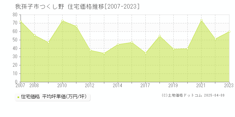 我孫子市つくし野の住宅価格推移グラフ 