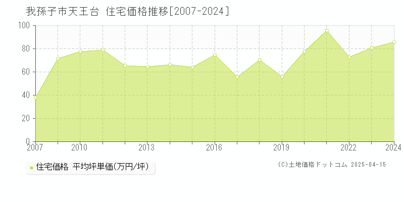 我孫子市天王台の住宅取引事例推移グラフ 