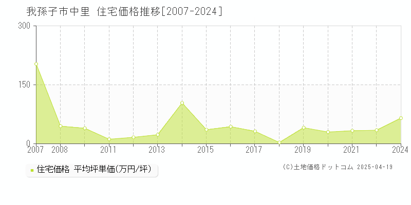 我孫子市中里の住宅価格推移グラフ 