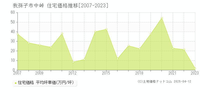 我孫子市中峠の住宅取引事例推移グラフ 