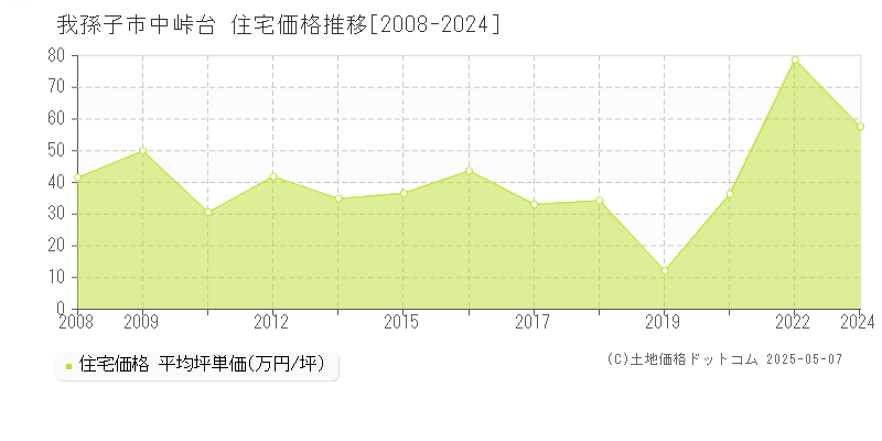 中峠台(我孫子市)の住宅価格推移グラフ(坪単価)[2008-2024年]