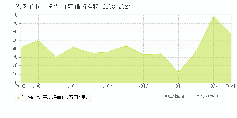 我孫子市中峠台の住宅価格推移グラフ 