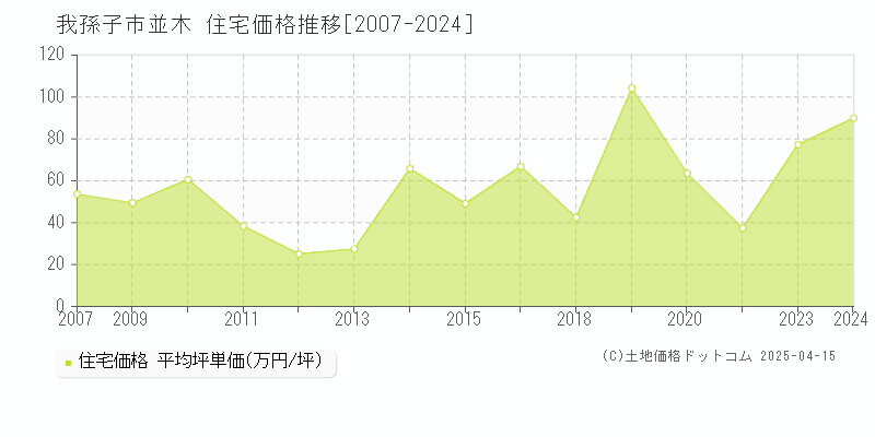 我孫子市並木の住宅価格推移グラフ 