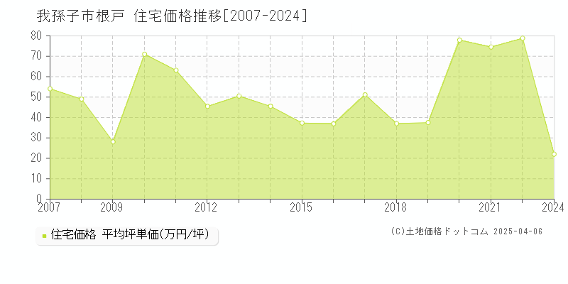 我孫子市根戸の住宅価格推移グラフ 