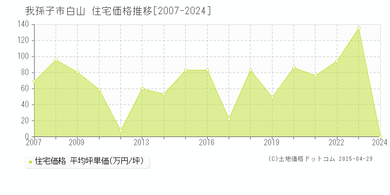 我孫子市白山の住宅価格推移グラフ 