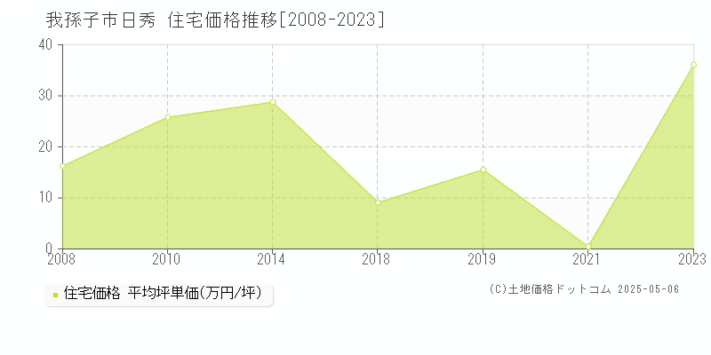 日秀(我孫子市)の住宅価格推移グラフ(坪単価)[2008-2023年]