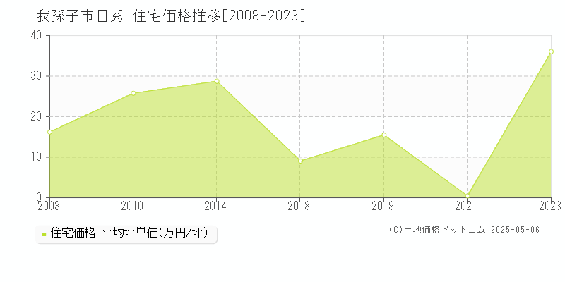 我孫子市日秀の住宅価格推移グラフ 