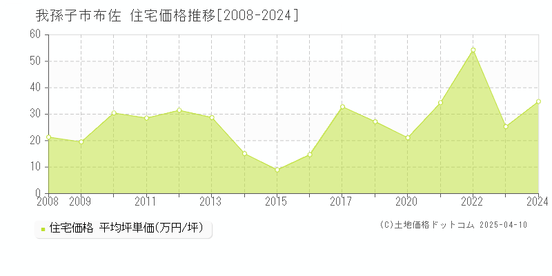 我孫子市布佐の住宅価格推移グラフ 