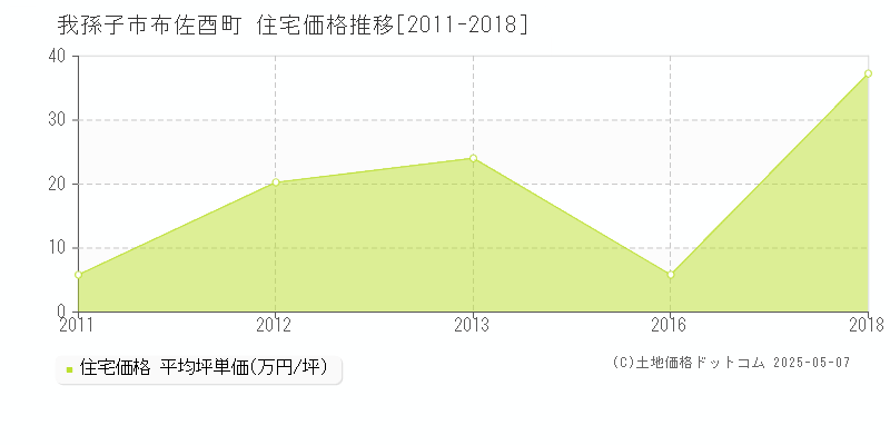 布佐酉町(我孫子市)の住宅価格推移グラフ(坪単価)[2011-2018年]