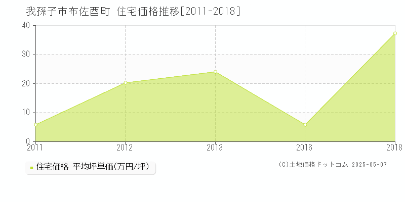 我孫子市布佐酉町の住宅価格推移グラフ 