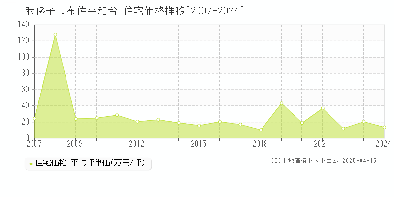 我孫子市布佐平和台の住宅価格推移グラフ 