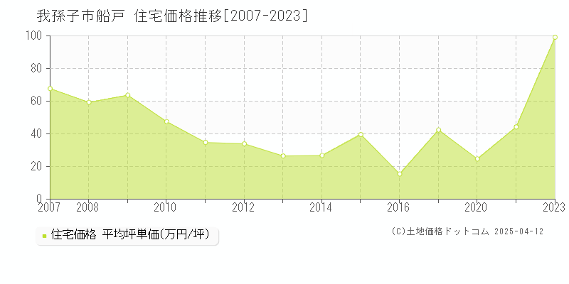 我孫子市船戸の住宅価格推移グラフ 