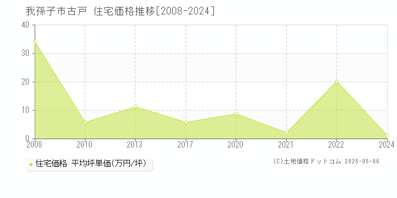 古戸(我孫子市)の住宅価格推移グラフ(坪単価)[2008-2024年]