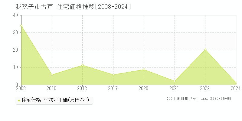 我孫子市古戸の住宅価格推移グラフ 