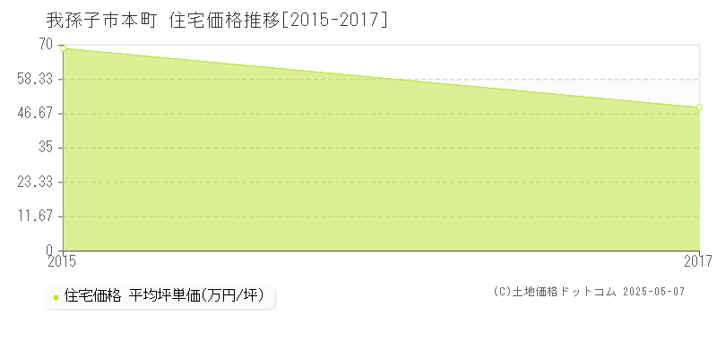 本町(我孫子市)の住宅価格推移グラフ(坪単価)[2015-2017年]