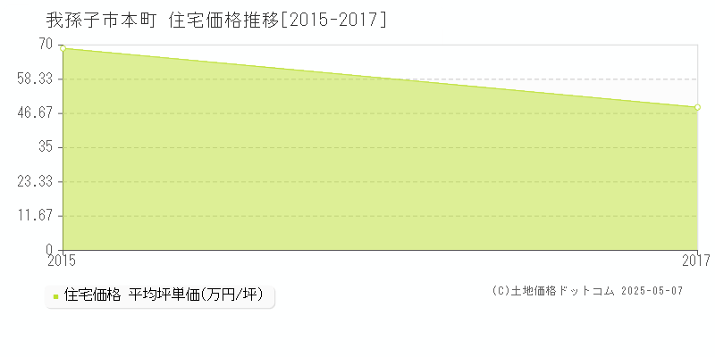 我孫子市本町の住宅価格推移グラフ 