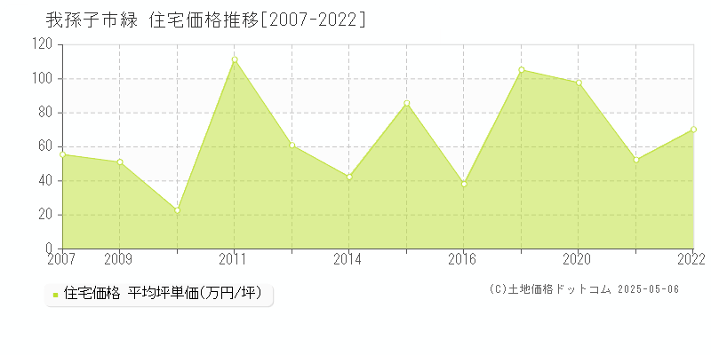 緑(我孫子市)の住宅価格推移グラフ(坪単価)[2007-2022年]