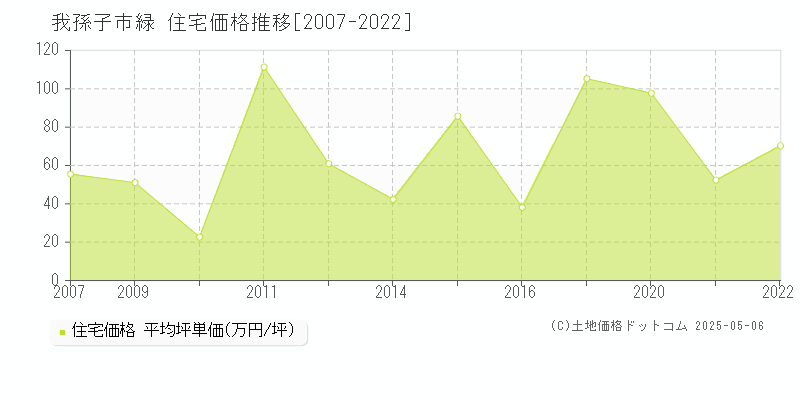 我孫子市緑の住宅価格推移グラフ 