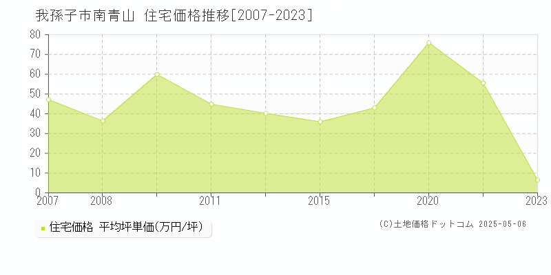 南青山(我孫子市)の住宅価格推移グラフ(坪単価)[2007-2023年]