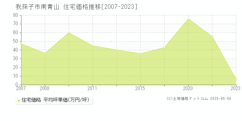 我孫子市南青山の住宅価格推移グラフ 