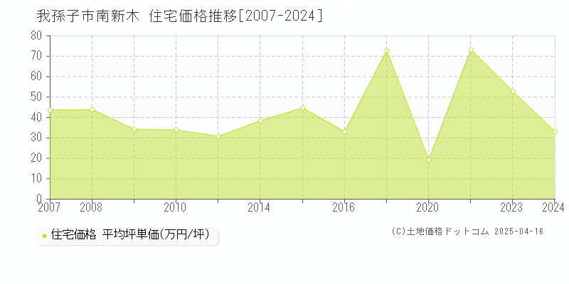 我孫子市南新木の住宅取引価格推移グラフ 