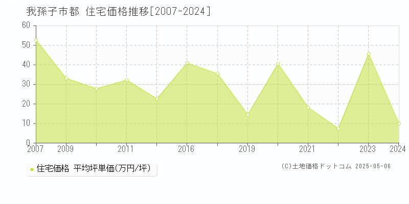 都(我孫子市)の住宅価格推移グラフ(坪単価)[2007-2024年]