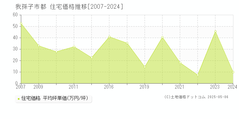 我孫子市都の住宅取引事例推移グラフ 