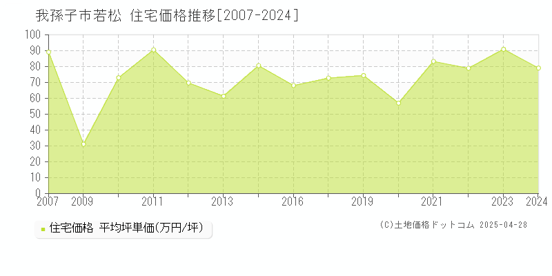 我孫子市若松の住宅価格推移グラフ 