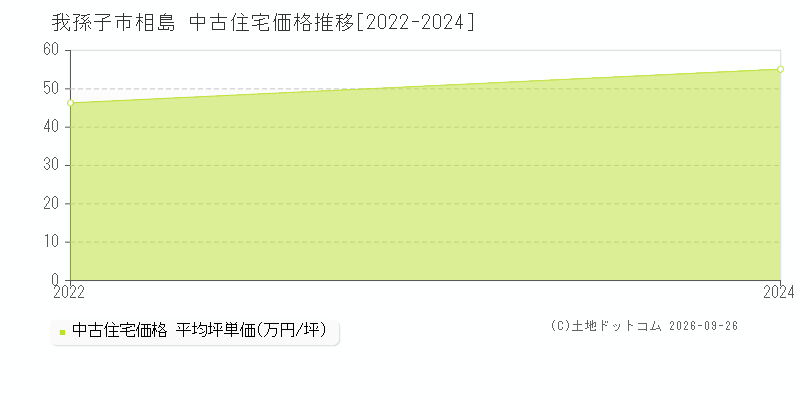 我孫子市相島の中古住宅価格推移グラフ(坪単価)[2022-2024年]
