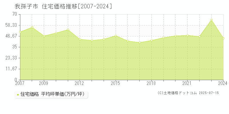 我孫子市(千葉県)の住宅価格推移グラフ(坪単価)[2007-2024年]