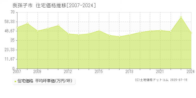 我孫子市の住宅価格推移グラフ 